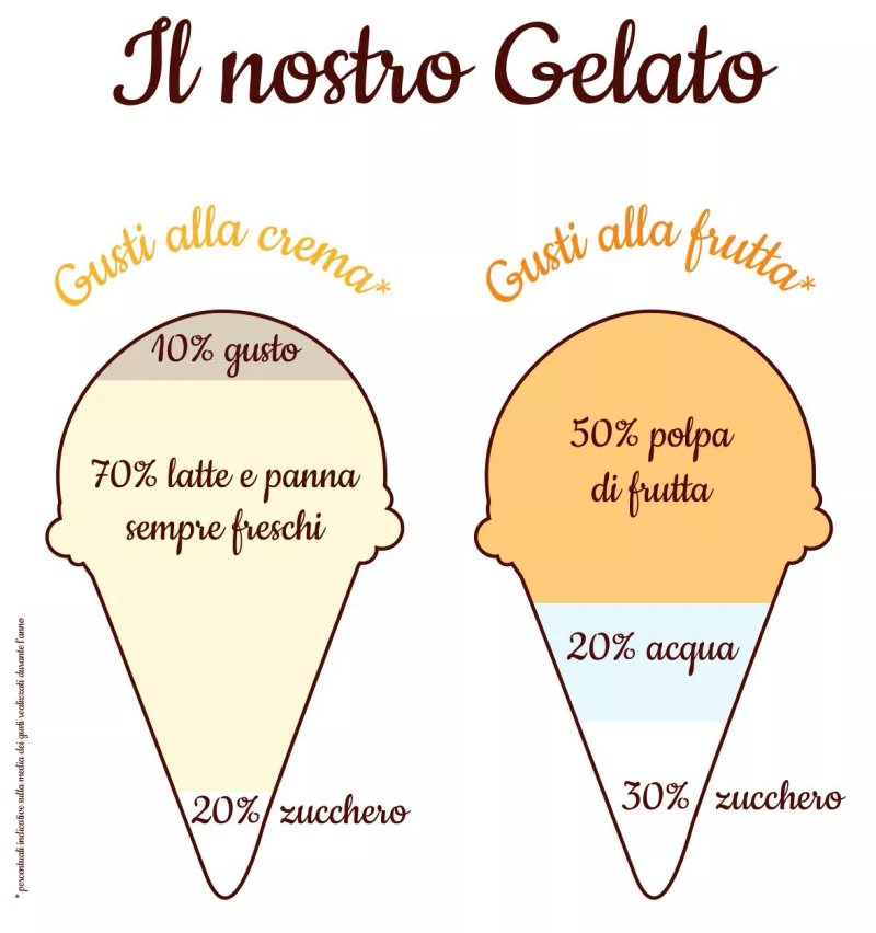 Robin Gelateria Artigianale